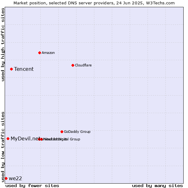 Market position of Tencent vs. MyDevil.net vs. we22