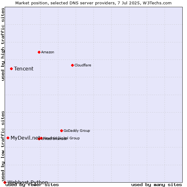 Market position of Tencent vs. MyDevil.net vs. Webhost Python