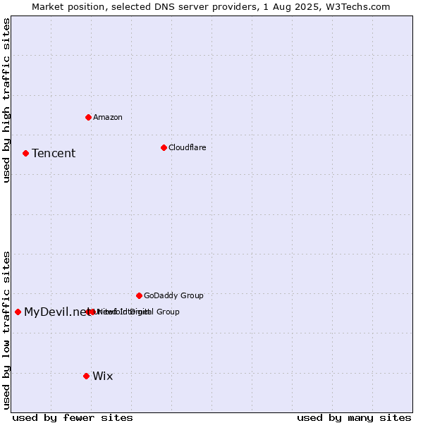 Market position of Wix vs. Tencent vs. MyDevil.net