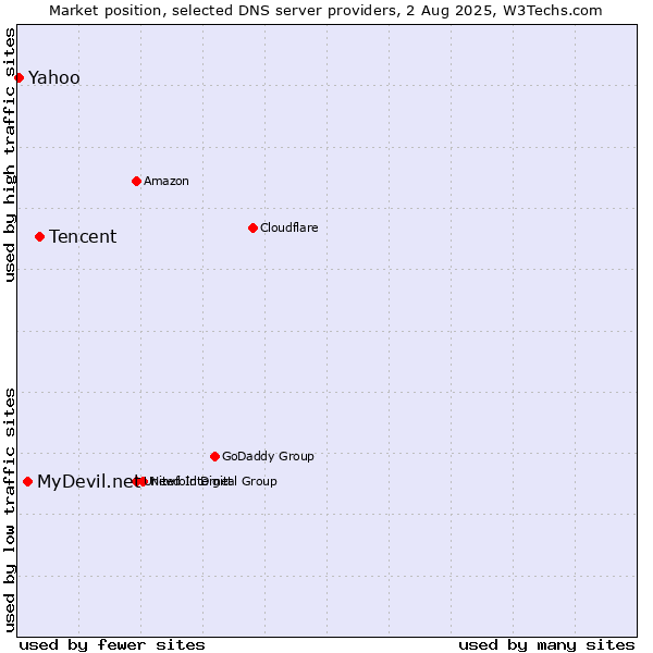 Market position of Tencent vs. MyDevil.net vs. Yahoo