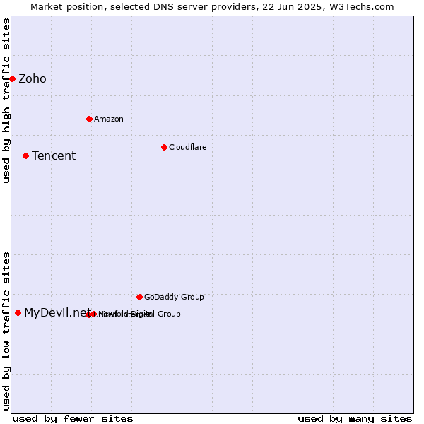 Market position of Tencent vs. MyDevil.net vs. Zoho