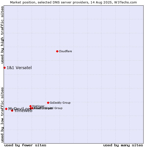 Market position of TimeWeb vs. MyDevil.net vs. 1&1 Versatel