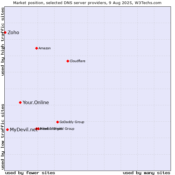 Market position of Your.Online vs. MyDevil.net vs. Zoho