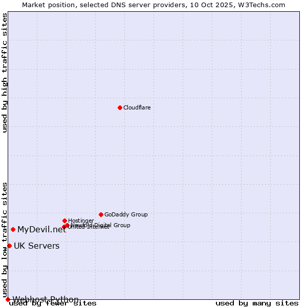 Market position of MyDevil.net vs. UK Servers vs. Webhost Python