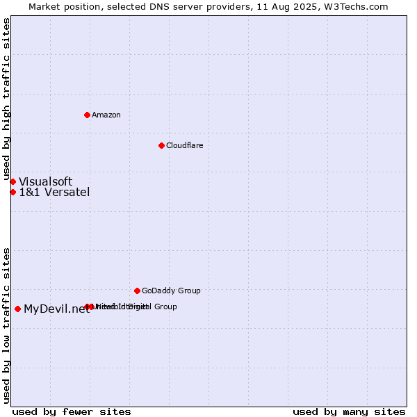 Market position of MyDevil.net vs. 1&1 Versatel vs. Visualsoft
