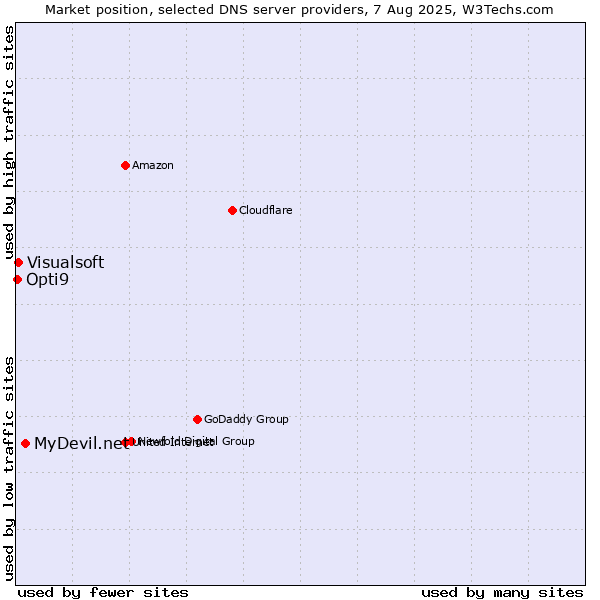 Market position of MyDevil.net vs. Visualsoft vs. Opti9
