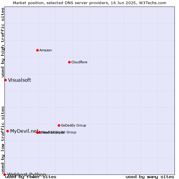 Market position of MyDevil.net vs. Visualsoft vs. Webhost Python