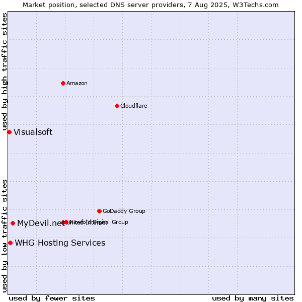 Market position of MyDevil.net vs. WHG Hosting Services vs. Visualsoft