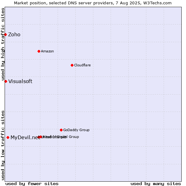 Market position of MyDevil.net vs. Visualsoft vs. Zoho