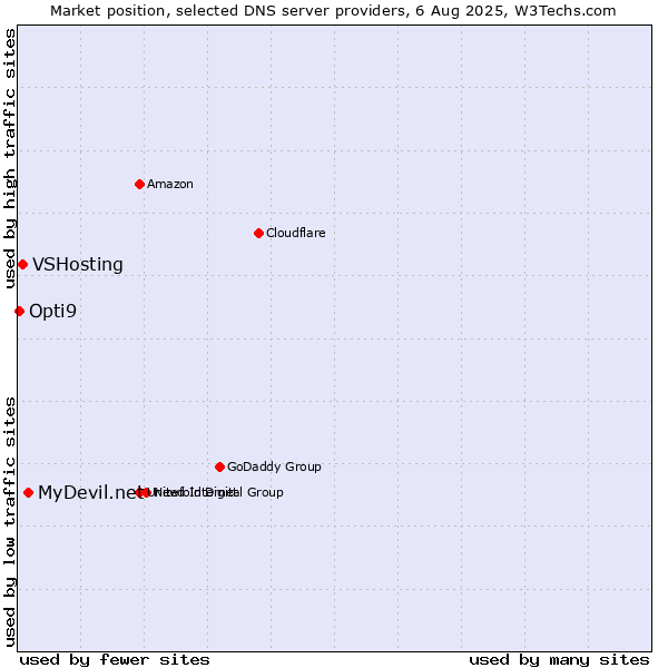 Market position of MyDevil.net vs. VSHosting vs. Opti9