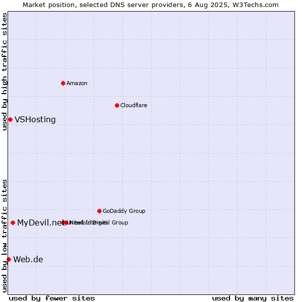 Market position of MyDevil.net vs. VSHosting vs. Web.de