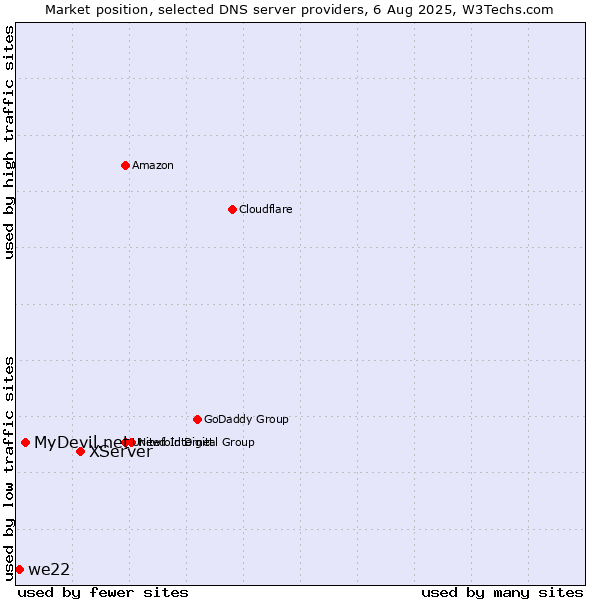 Market position of XServer vs. MyDevil.net vs. we22