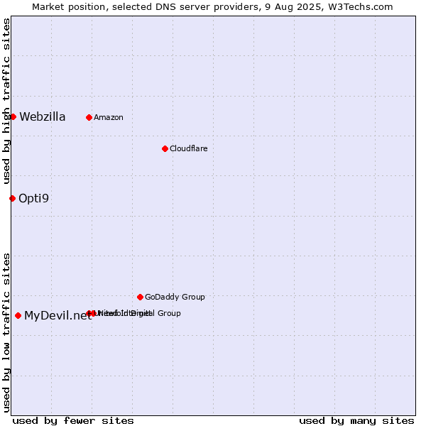 Market position of MyDevil.net vs. Webzilla vs. Opti9
