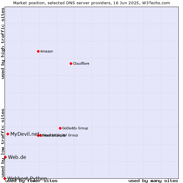 Market position of MyDevil.net vs. Web.de vs. Webhost Python