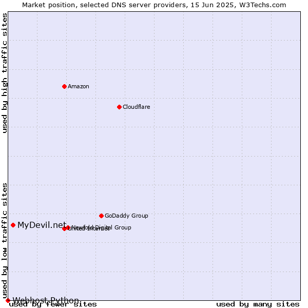 Market position of MyDevil.net vs. Webhost Python