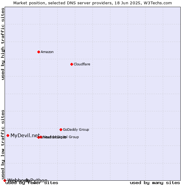 Market position of MyDevil.net vs. Webhost Python vs. Webnode