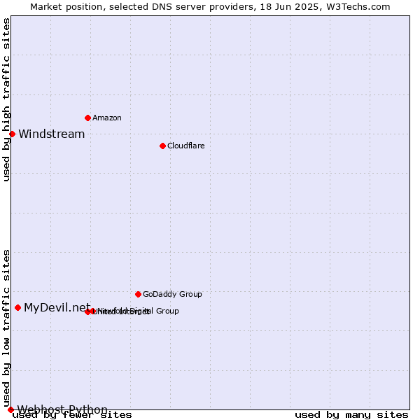 Market position of MyDevil.net vs. Windstream vs. Webhost Python