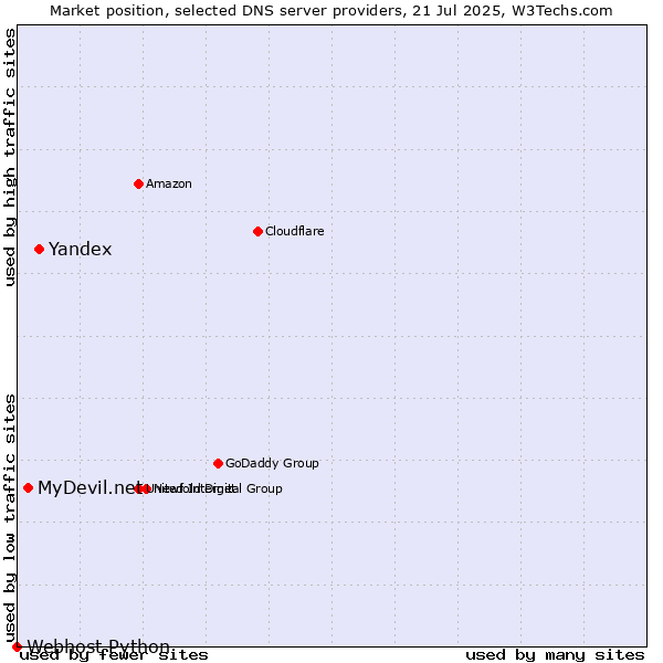 Market position of Yandex vs. MyDevil.net vs. Webhost Python