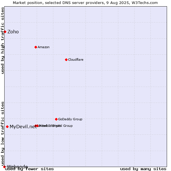 Market position of MyDevil.net vs. Zoho vs. Webnode