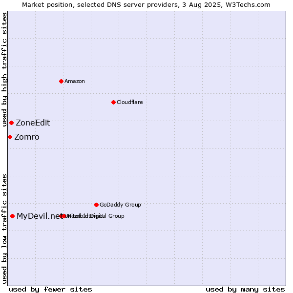Market position of MyDevil.net vs. ZoneEdit vs. Zomro