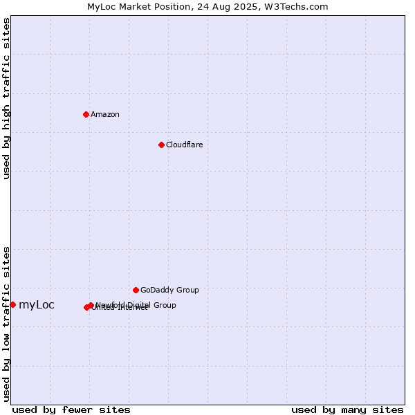Market position of myLoc