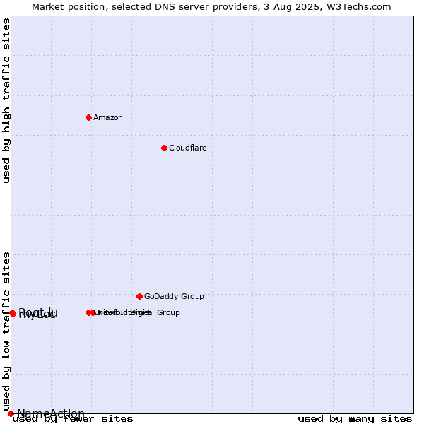Market position of myLoc vs. Root.lu vs. NameAction