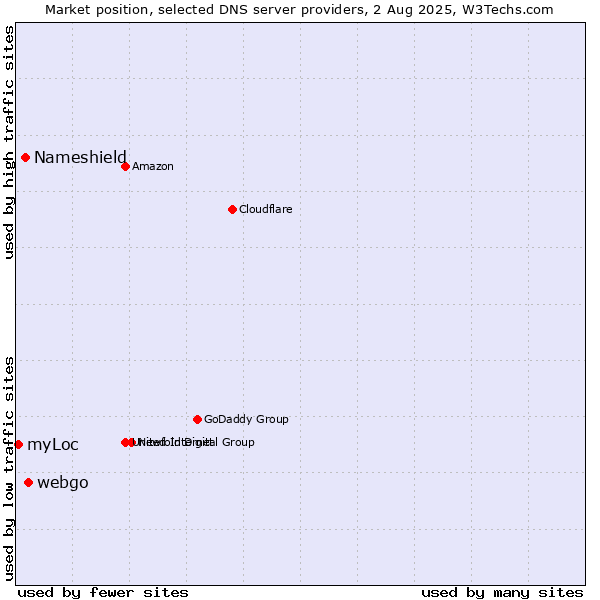 Market position of webgo vs. Nameshield vs. myLoc