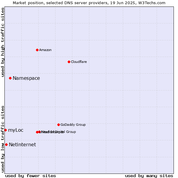 Market position of Namespace vs. Netinternet vs. myLoc