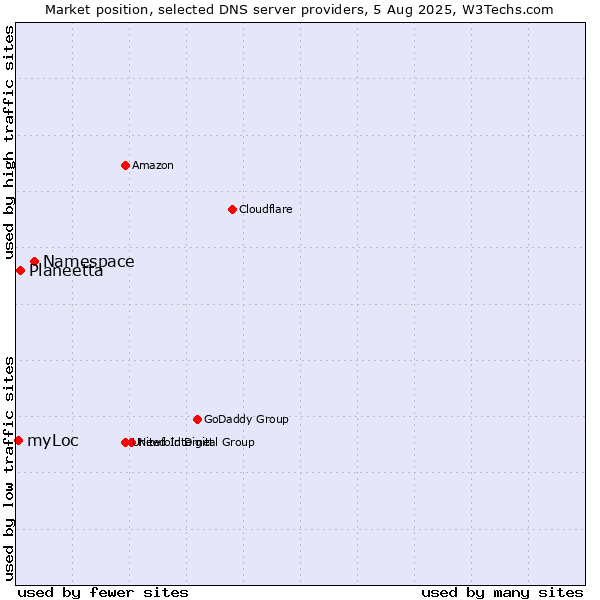Market position of Namespace vs. Planeetta vs. myLoc