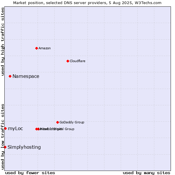 Market position of Namespace vs. myLoc vs. Simplyhosting