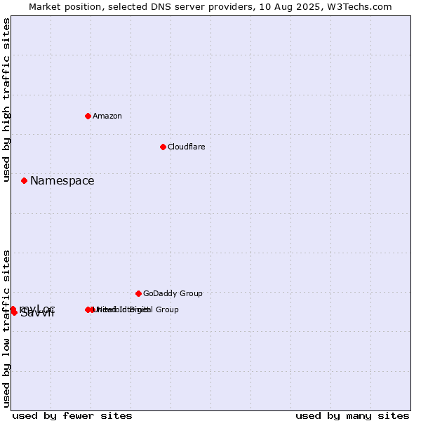 Market position of Namespace vs. Savvii vs. myLoc