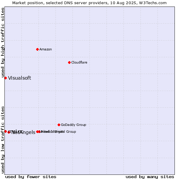 Market position of NetAngels vs. myLoc vs. Visualsoft