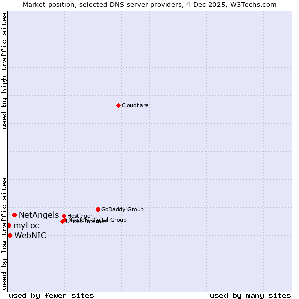 Market position of NetAngels vs. WebNIC vs. myLoc