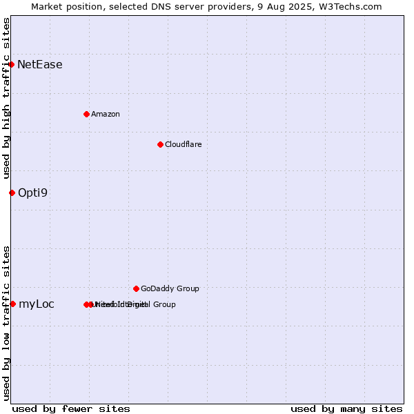 Market position of myLoc vs. Opti9 vs. NetEase
