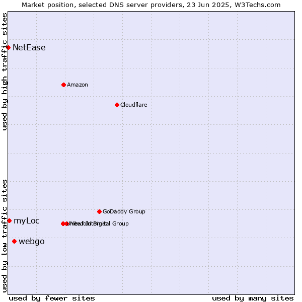 Market position of webgo vs. myLoc vs. NetEase