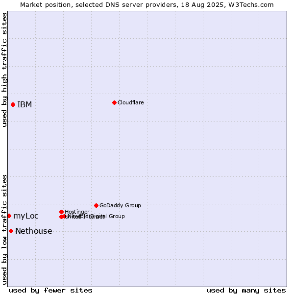 Market position of IBM vs. Nethouse vs. myLoc