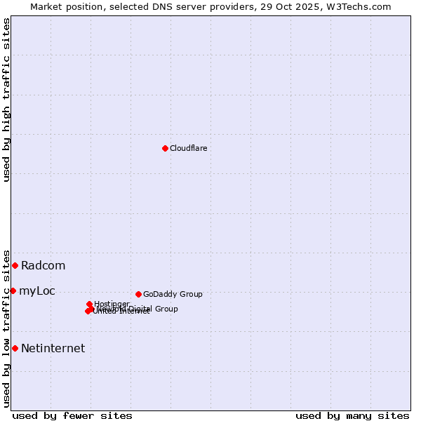 Market position of Radcom vs. Netinternet vs. myLoc