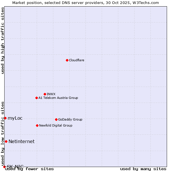 Market position of Netinternet vs. myLoc vs. SK-NIC