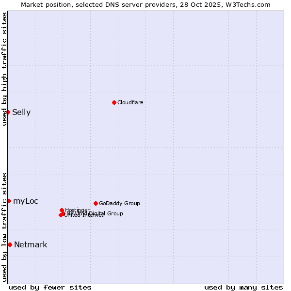 Market position of Netmark vs. myLoc vs. Selly