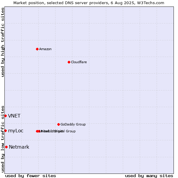 Market position of Netmark vs. VNET vs. myLoc