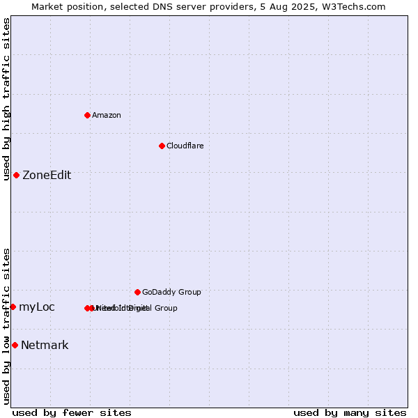 Market position of ZoneEdit vs. Netmark vs. myLoc