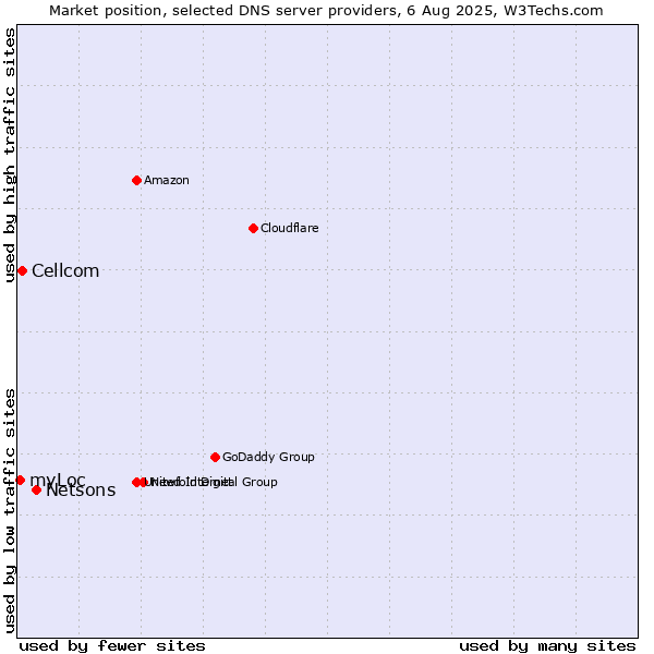 Market position of Netsons vs. Cellcom vs. myLoc