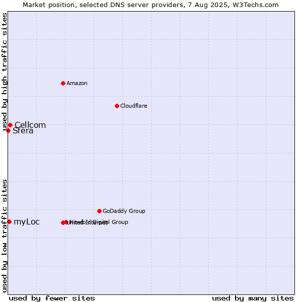 Market position of Cellcom vs. myLoc vs. Sfera