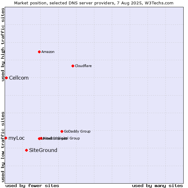 Market position of SiteGround vs. Cellcom vs. myLoc
