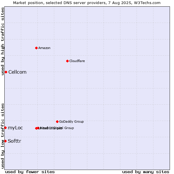 Market position of Cellcom vs. Softtr vs. myLoc