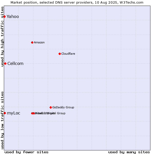 Market position of Cellcom vs. myLoc vs. Yahoo