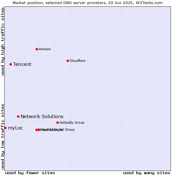 Market position of Network Solutions vs. Tencent vs. myLoc