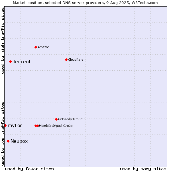 Market position of Tencent vs. Neubox vs. myLoc