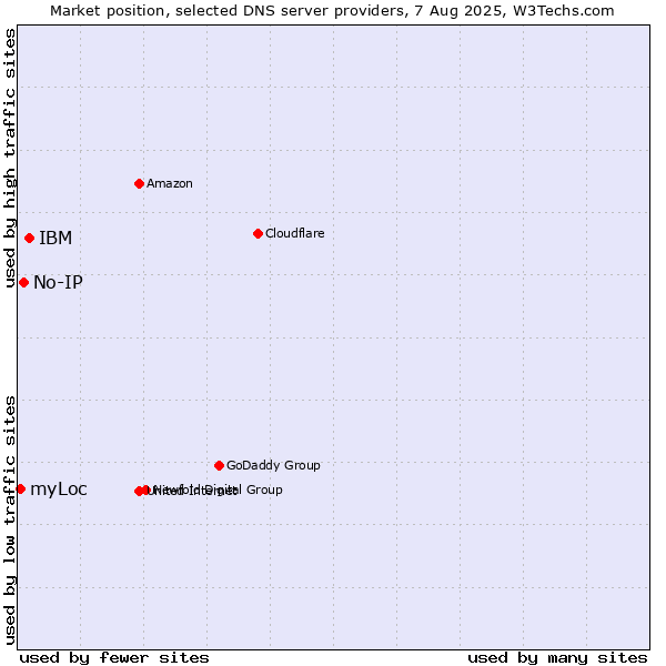 Market position of IBM vs. No-IP vs. myLoc