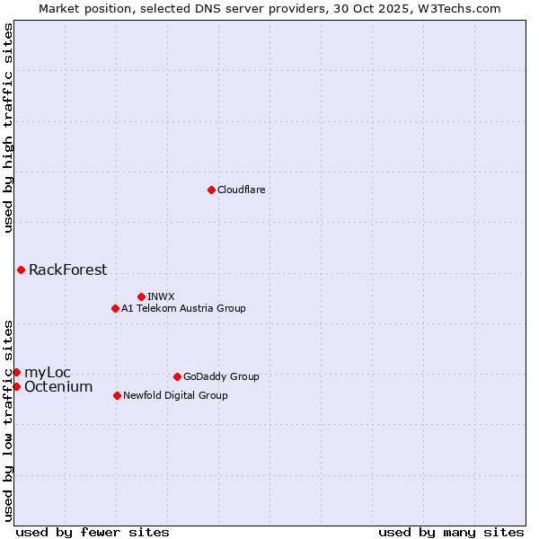 Market position of RackForest vs. myLoc vs. Octenium